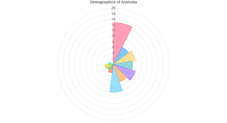 Demographics of Australia