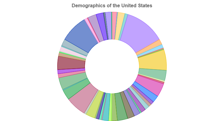 Demographics of the United States
