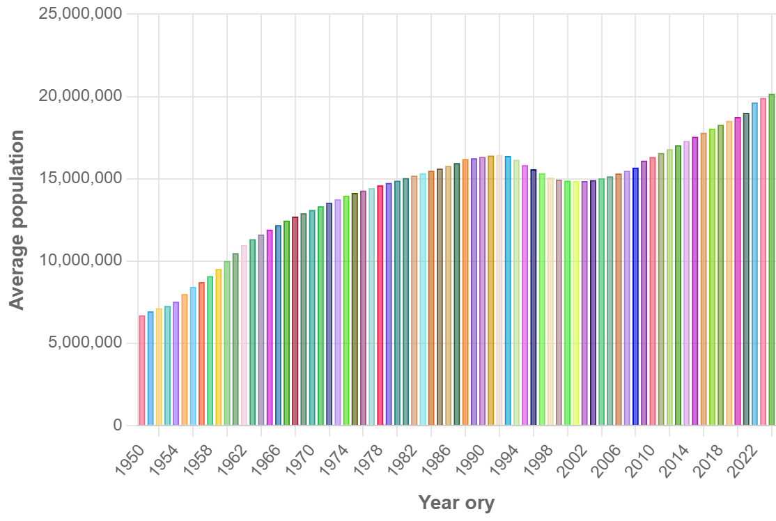 Demographics of Kazakhstan - Wikipedia