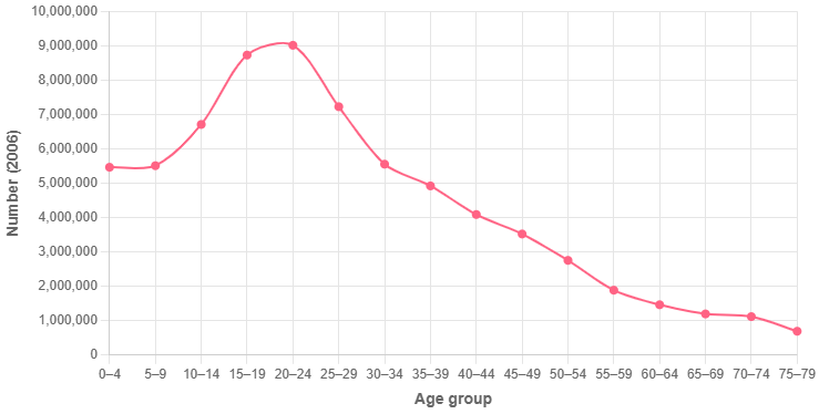 Demographics of Iran - Wikipedia