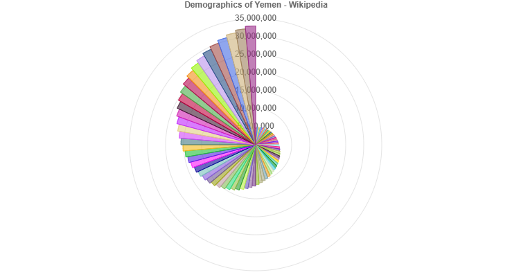 Demographics of Yemen - Wikipedia