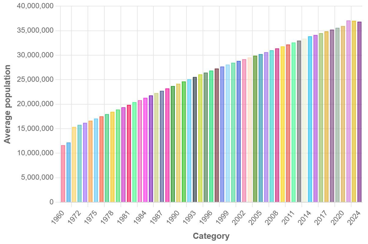 Demographics of Morocco - Wikipedia