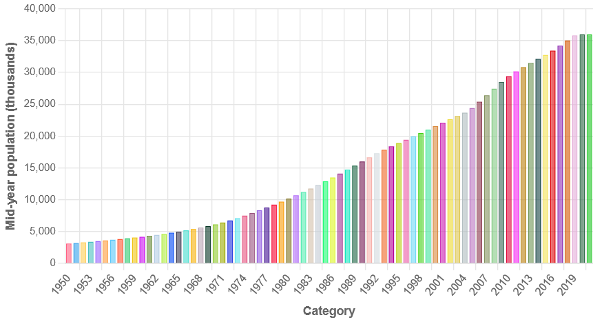 Demographics of Saudi Arabia - Wikipedia