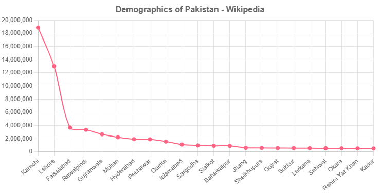 Demographics of Pakistan - Wikipedia