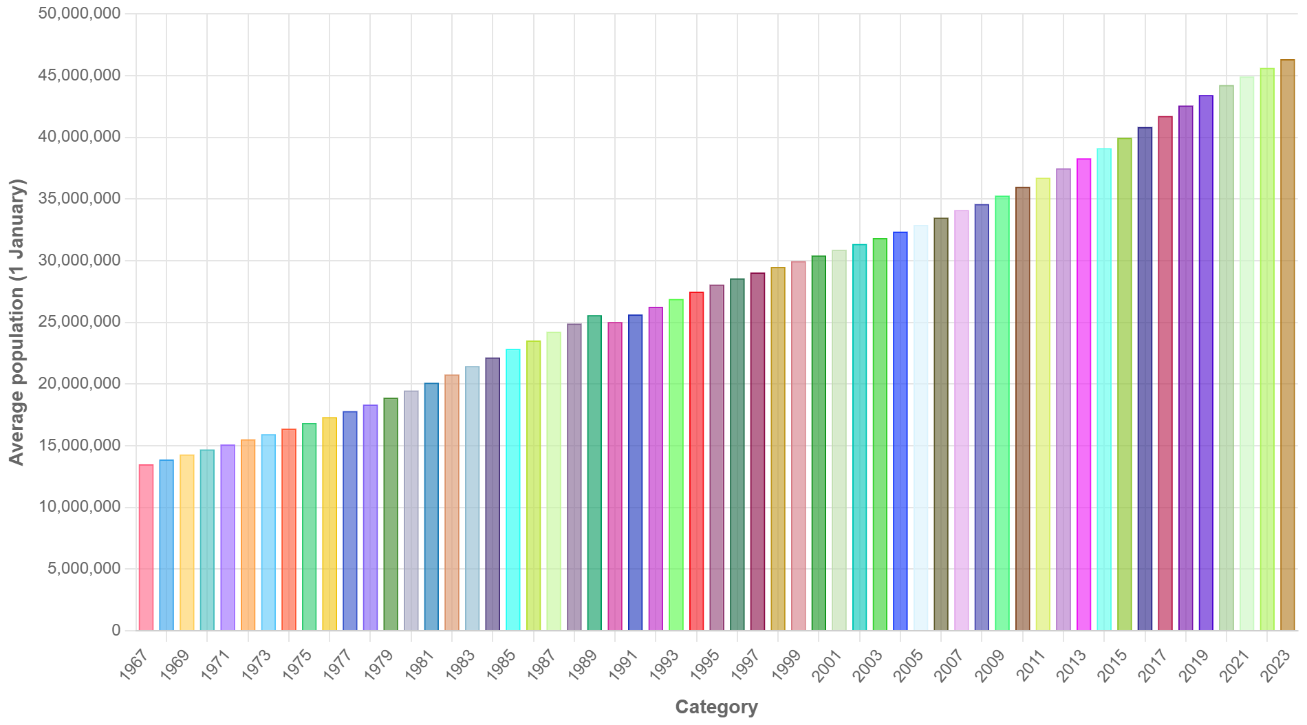 Demographics of Algeria - Wikipedia