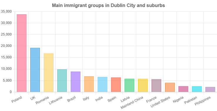 Main immigrant groups in Dublin City and suburbs