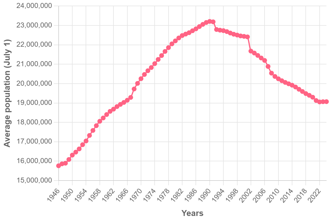 Demographics of Romania - Wikipedia