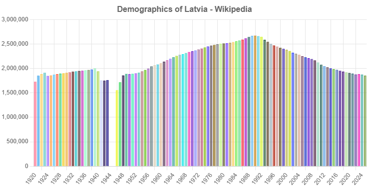 Demographics of Latvia - Wikipedia