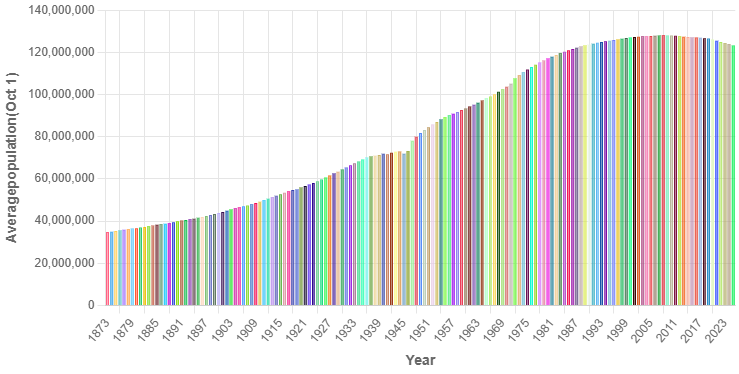 Demographics of Japan - Wikipedia