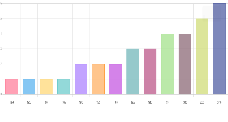 Demographics of Togo - Wikipedia
