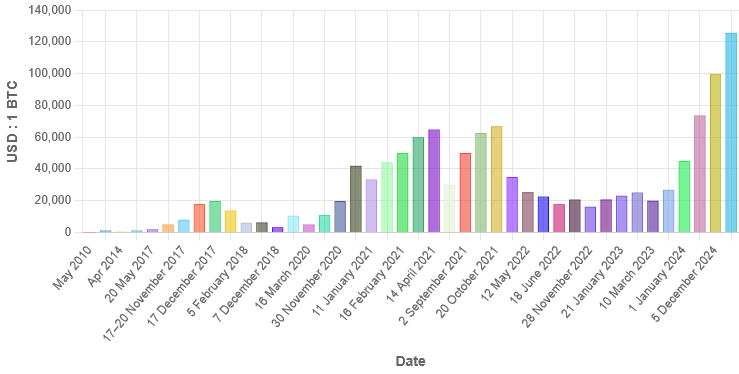 History of bitcoin - Wikipedia