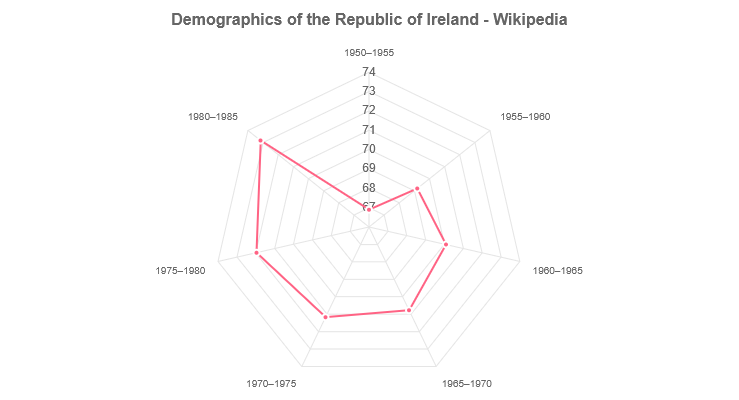 Demographics of the Republic of Ireland - Wikipedia