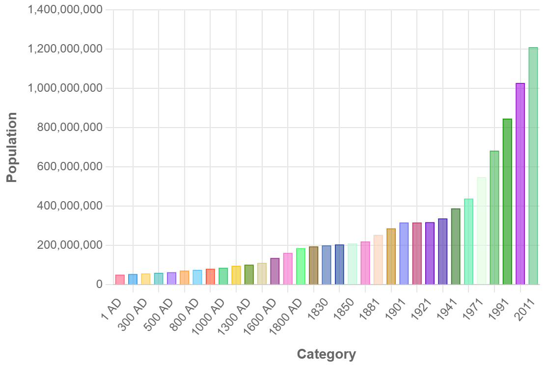 Demographics of India