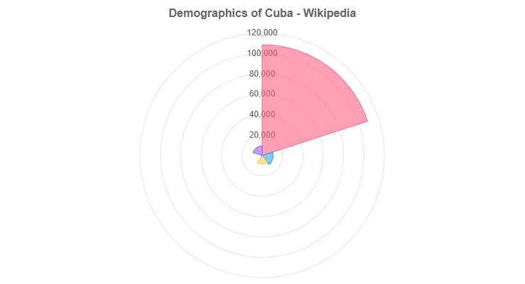 Demographics of Cuba - Wikipedia