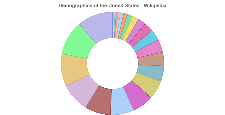 Demographics of the United States - Wikipedia