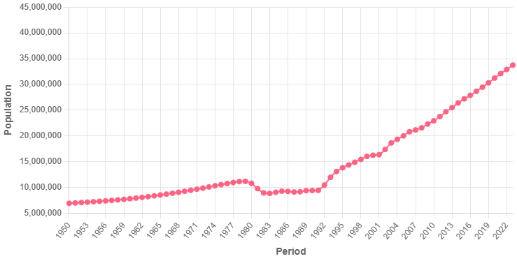 Demographics of Afghanistan - Wikipedia