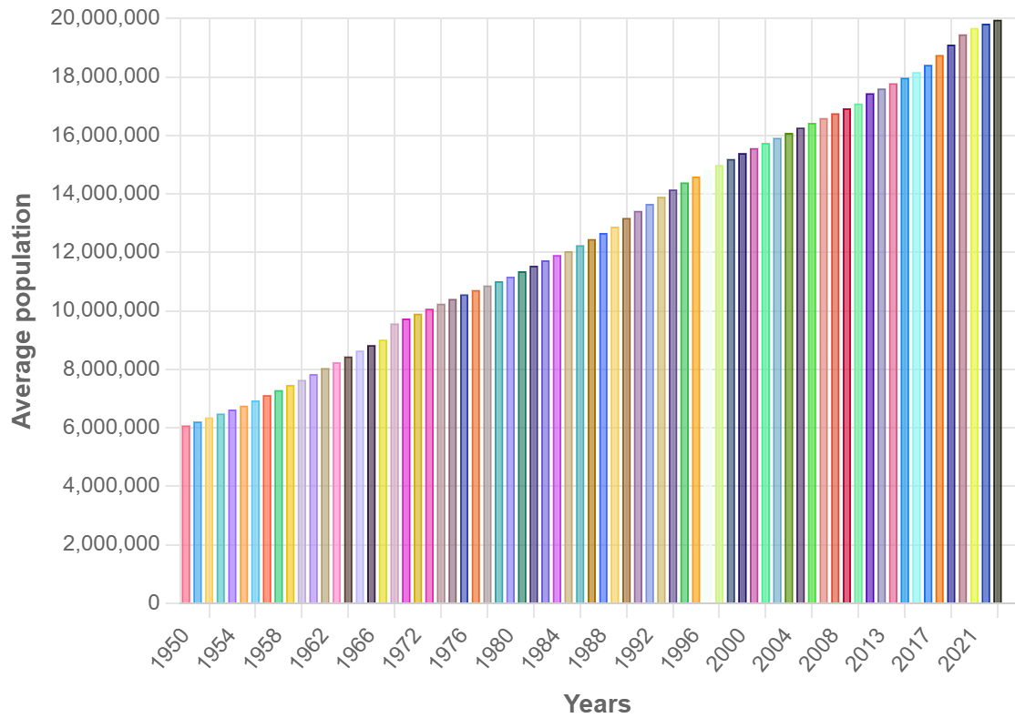 Demographics of Chile - Wikipedia