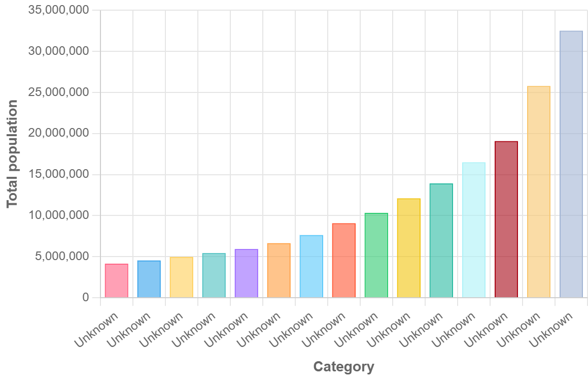Demographics of Angola - Wikipedia