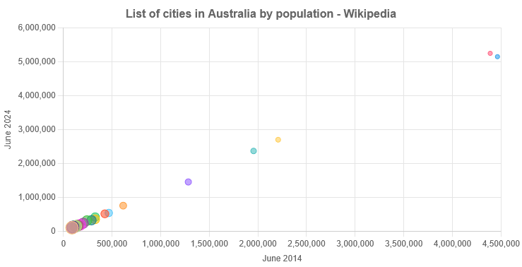 List of cities in Australia by population - Wikipedia