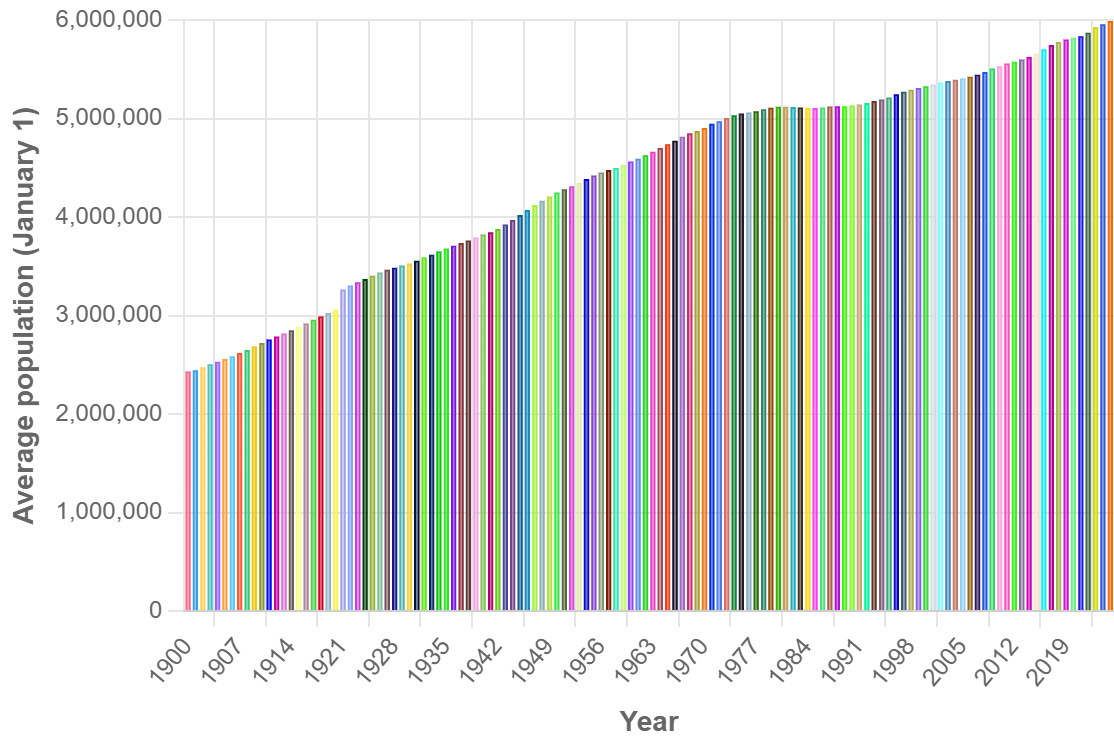 Demographics of Denmark - Wikipedia