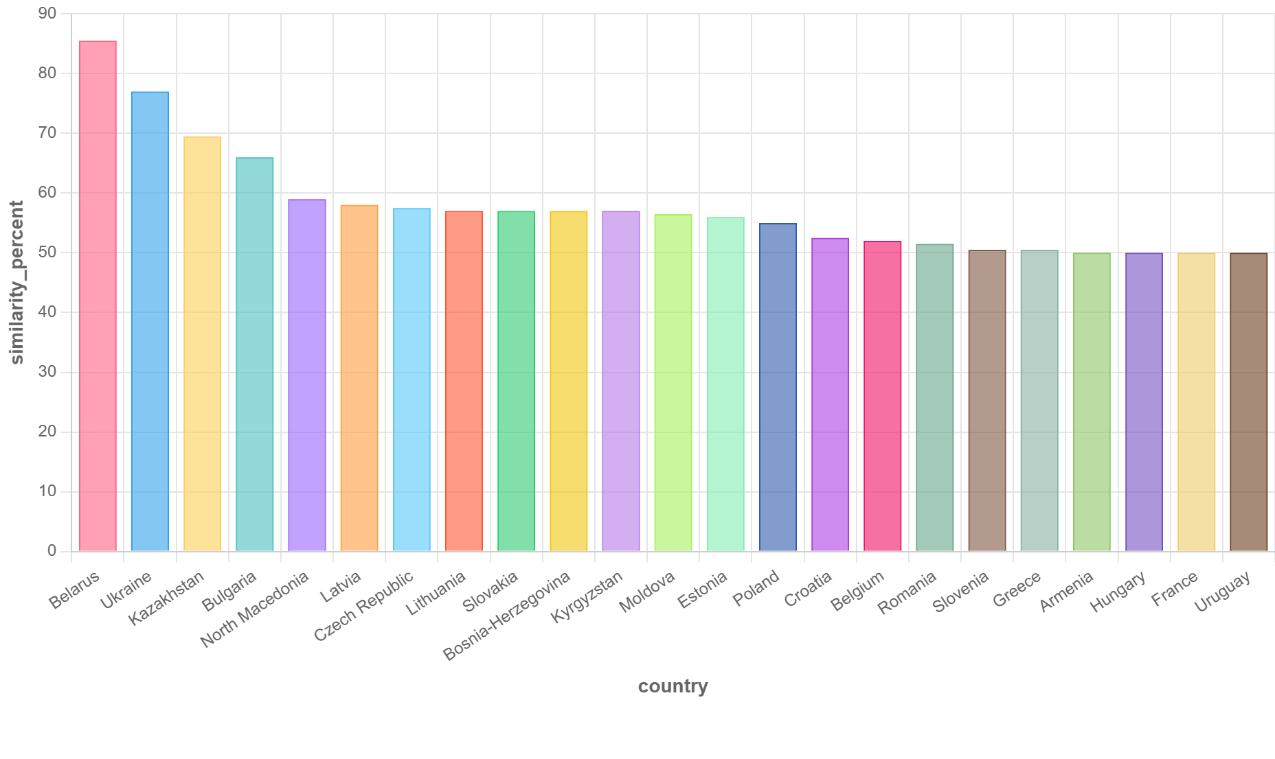 Nations_Culturally_Similar_to_Russia.json