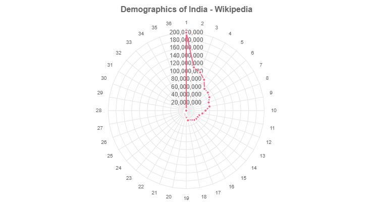 Demographics of India - Wikipedia