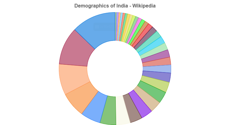 Demographics of India - Wikipedia