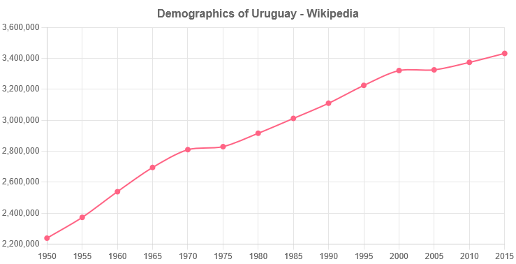 Demographics of Uruguay - Wikipedia