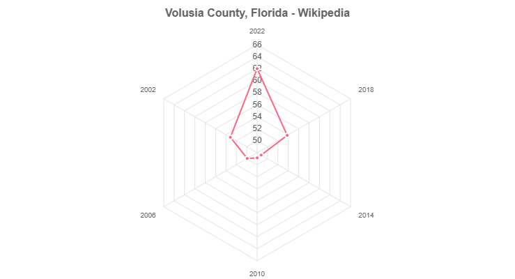 Volusia County, Florida - Wikipedia
