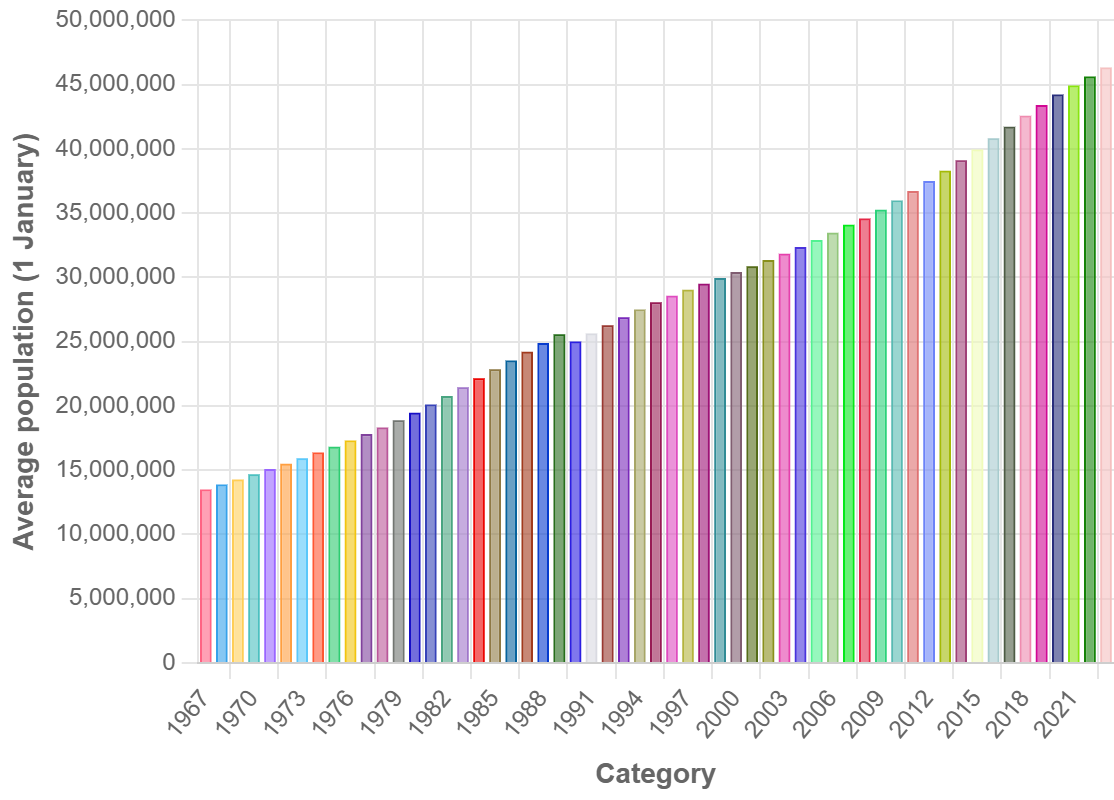 Demographics of Algeria - Wikipedia