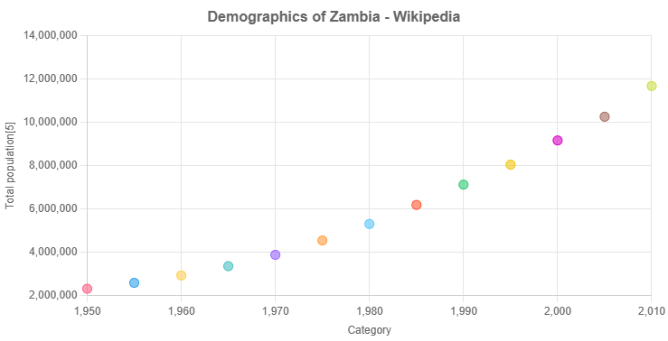 Demographics of Zambia - Wikipedia