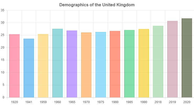 Demographics of the United Kingdom