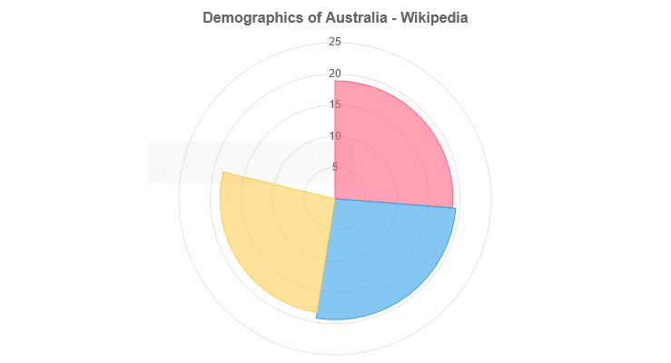 Demographics of Australia - Wikipedia