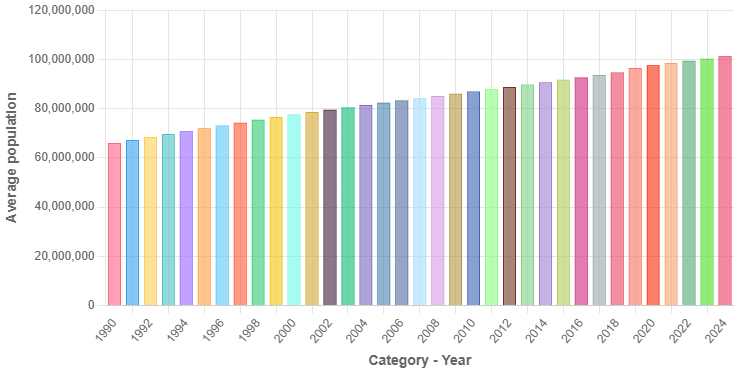Demographics of Vietnam - Wikipedia