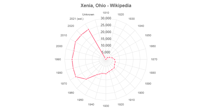 Xenia, Ohio - Wikipedia