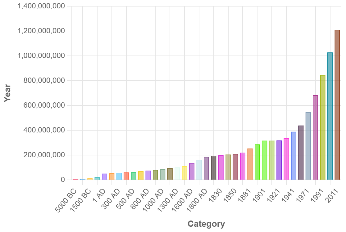 Demographics of India - Wikipedia