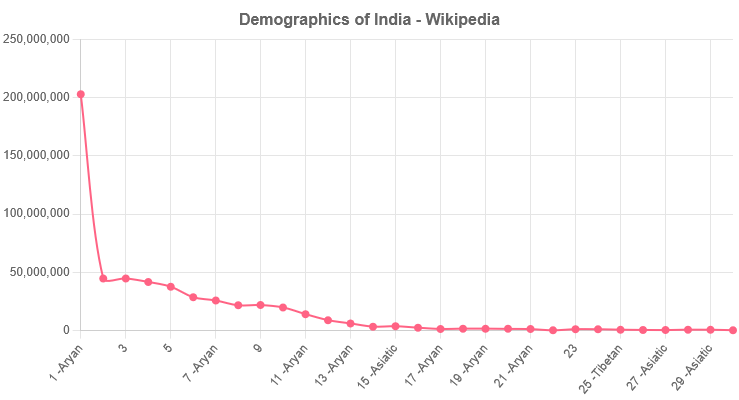 Demographics of India - Wikipedia