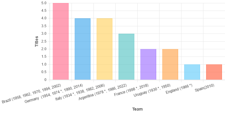 FIFA World Cup - Wikipedia