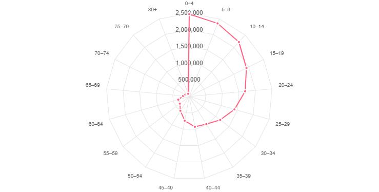 Demographics of Iraq - Wikipedia