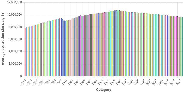 Demographics of Hungary - Wikipedia