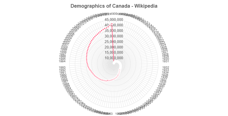 Demographics of Canada - Wikipedia