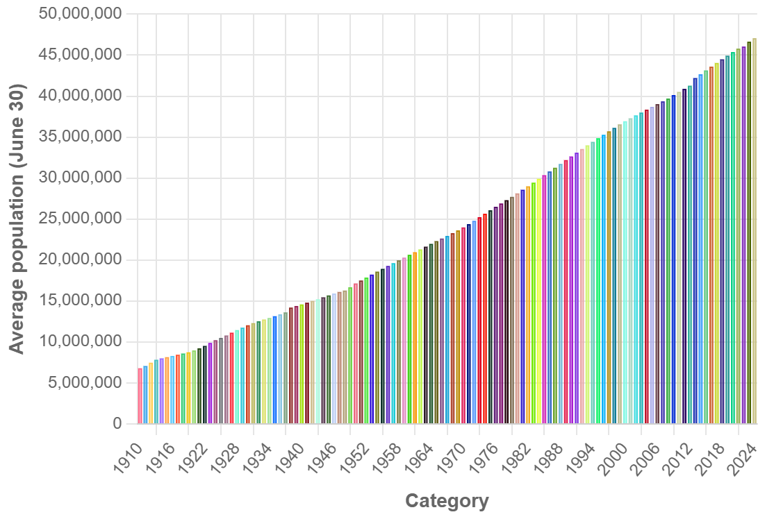 Demographics of Argentina - Wikipedia