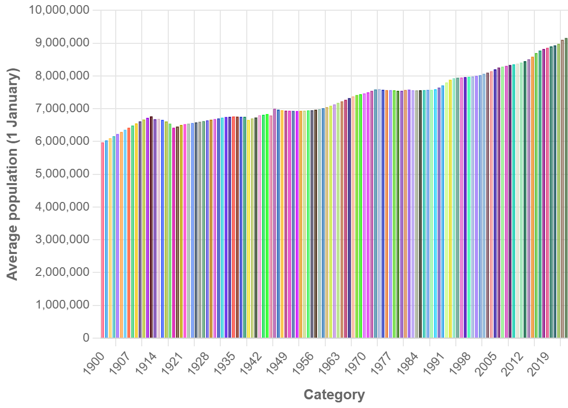 Demographics of Austria - Wikipedia