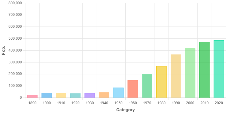 Demographics of Alaska - Wikipedia
