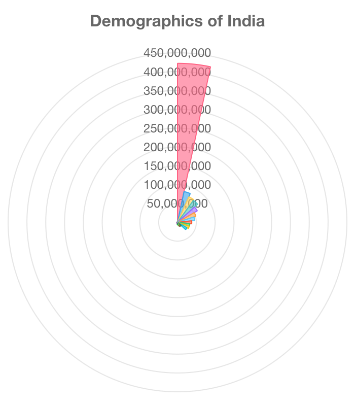 Demographics of India