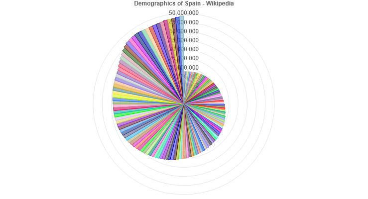 Demographics of Spain - Wikipedia