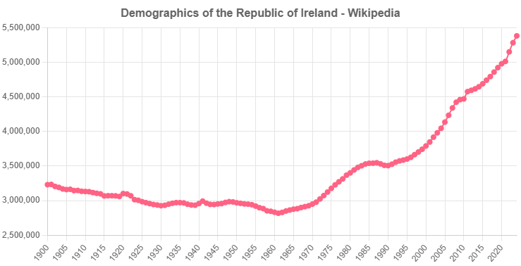 Demographics of the Republic of Ireland - Wikipedia