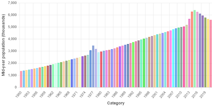 Demographics of Lebanon - Wikipedia