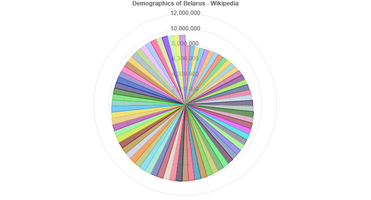 Demographics of Belarus - Wikipedia