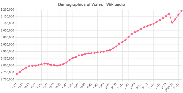 Demographics of Wales - Wikipedia